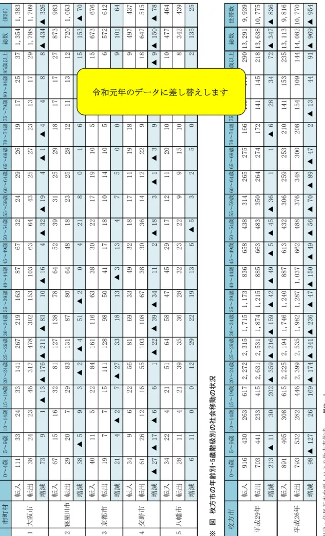 図　近隣の市町村との転入元・転入先の状況（5歳階級別） 市町村0～4歳5～9歳10～14歳15～19歳20～24歳25～29歳30～34歳35～39歳40～44歳45～49歳50～54歳55～59歳60～64歳65～69歳70～74歳75～79歳80～84歳85歳以上総数（H26） 転入111332433141267219163876732242926191725371,3541,383 転出382423463174783021531036364432527231317291,7881,709 増減7391