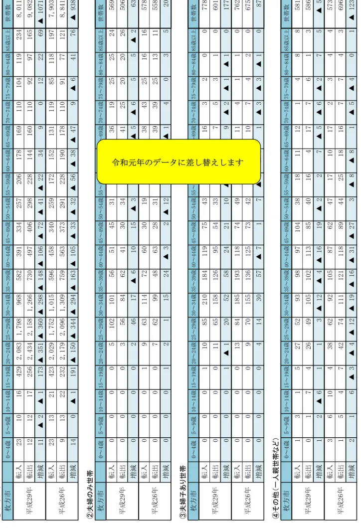 図　枚方市の世帯別・5歳階級別の社会移動の状況 ①単身世帯 0～4歳5～9歳10～14歳15～19歳20～24歳25～29歳30～34歳35～39歳40～44歳45～49歳50～54歳55～59歳60～64歳65～69歳70～74歳75～79歳80～84歳85歳以上世帯数 転入2310164292,0831,7989685823913342572061781691101041192348,011 転出1212172562,4342,1581,266730497406298228144160110929716