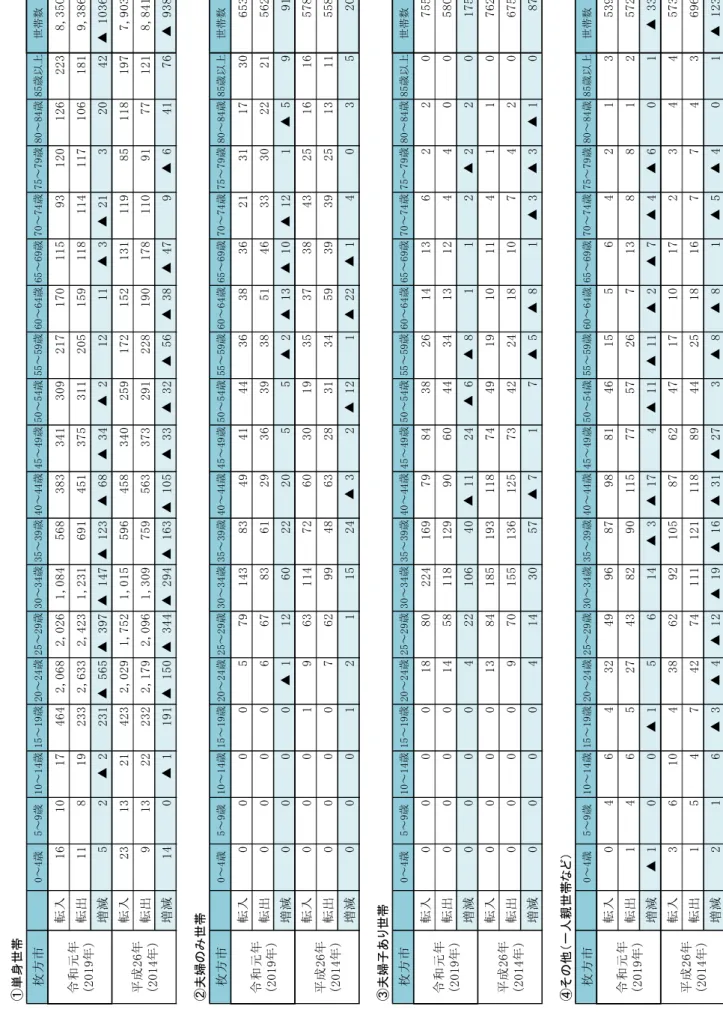 図　枚方市の世帯別・5歳階級別の社会移動の状況 ①単身世帯 0～4歳5～9歳10～14歳15～19歳20～24歳25～29歳30～34歳35～39歳40～44歳45～49歳50～54歳55～59歳60～64歳65～69歳70～74歳75～79歳80～84歳85歳以上世帯数 転入1610174642,0682,0261,084568383341309217170115931201262238,350 転出118192332,6332,4231,231691451375311205159118114117106