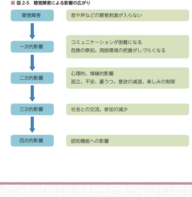 図 2-4 は各年代の聴力平均値を示しています が、高齢になるほど難聴の程度に個人差が大きく なることも特徴の一つで、良い人と悪い人の差が 大きくなります。 これらからもわかるように難聴は高齢者にとっ て極めて頻度の高い感覚障害といえます。難聴の 人は周囲からの情報量が絶対的に減少します。そ の結果他人の言っていることがよく聞きとれな い、会話がうまく成立しない、という経験を繰り 返えし、周囲との関わりを避けるようになります。 次第に外出することも少なくなり他人と会話をす る機会も減っていきます。難聴は他者