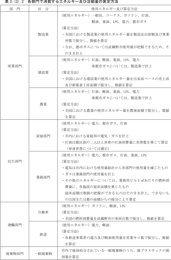 表 年.(年).平  各部門で消費するエネルウヴ及び活動 の算定方法  部網 門 区網 分 使用エネルウー及び算定方法 製 業 使用エネルウー 一般炭、コークス、イサモン、灯油、網軽油、油、灯度｝、電力、都市イス網算定方法網ン全国における製業使用エネルウーを製品出荷 及び事業 所数 按分し、数値を算定網 ン お、都市イスについ 武蔵野市使用 が把握 るた 、そ まま計上網 建設業 使用エネルウー 灯油、軽油、 油、灯度｝、電力網※都市イスについ、製業 計上網算定方法網 ン全国における建設業 使用エネルウー 