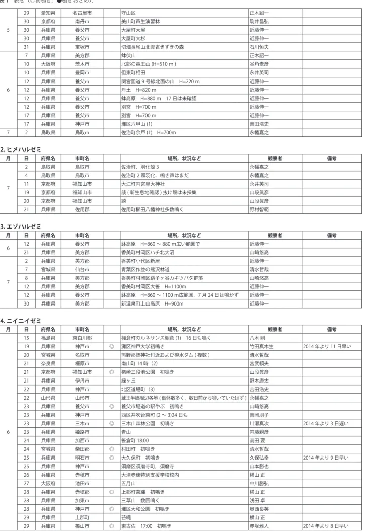 表 1　続き（◎初鳴き，●鳴きおさめ）． 5 29 愛知県 名古屋市 守山区 正木詔一30京都府南丹市美山町芦生演習林駒井昌弘30兵庫県養父市大屋町大屋近藤伸一 30 兵庫県 養父市 大屋町大杉 近藤伸一 31 兵庫県 宝塚市 切畑長尾山北雲雀きずきの森 石川恒夫 6 7 兵庫県 美方郡 鉢伏山 正木詔一10大阪府茨木市北部の竜王山 (H=510 ｍ )谷角素彦10兵庫県豊岡市但東町相田永井英司12兵庫県養父市関宮国道 9 号線北面の山　H=220 ｍ近藤伸一12兵庫県養父市丹土　H=820 ｍ近藤伸一 1