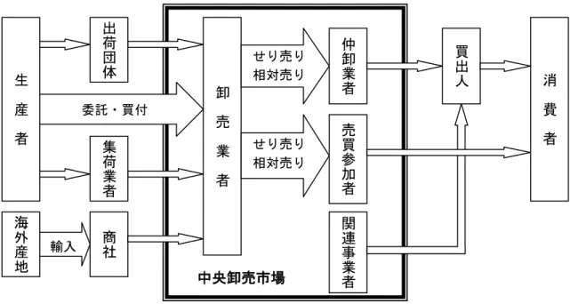 図  1  卸売市場の取引の流れ（青果物・水産物）  （2）卸売市場外の流通（青果物・水産物）      青果物や水産物を中心とした食材の流通は、卸売市場の卸売業者が集荷して流通す る卸売市場流通の比率は極めて高いものであったが、社会経済的な条件や技術革新等 の変化を受けて、近年、流通経路はより複雑多岐にわたっており、市場外流通が大き く伸びてきている。      ①  市場外流通の最も卖純なものは、消費者が生産者から直接生鮮食料品を購入す るものであり、産地での朝市、生産者直売所等がある。最近では、道路沿