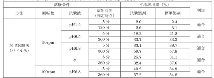 表  グリメピリド錠 3mg｢EMEC｣の溶出挙動における同等性（標準製剤との平均溶出率の比較）  試験条件  平均溶出率（％）  方法 回転数 試験液 溶出時間  判定 （判定時点） 試験製剤 標準製剤 溶出試験法  （パドル法） 50rpm  pH1.2  5 分   2.0    2.4  120 分  2.9    3.1  適合 pH6.5 5 分  18.2    21.2  360 分  33.7    33.3 適合 pH6.8 5 分  33.1    38.7   360 分   59.
