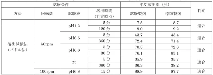 表  グリメピリド OD 錠 0.5mg｢EMEC｣の溶出挙動における同等性（標準製剤との平均溶出率の比較）  試験条件 平均溶出率（％） 方法  回転数  試験液  溶出時間  判定 （判定時点） 試験製剤  標準製剤  溶出試験法  （パドル法）  50rpm  pH1.2  5 分   7.5    8.7  120 分  9.0    9.2  適合 pH6.5 5 分  43.7    43.4  360 分  72.4    71.4 適合  pH6.8  5 分   70.3    72.3 