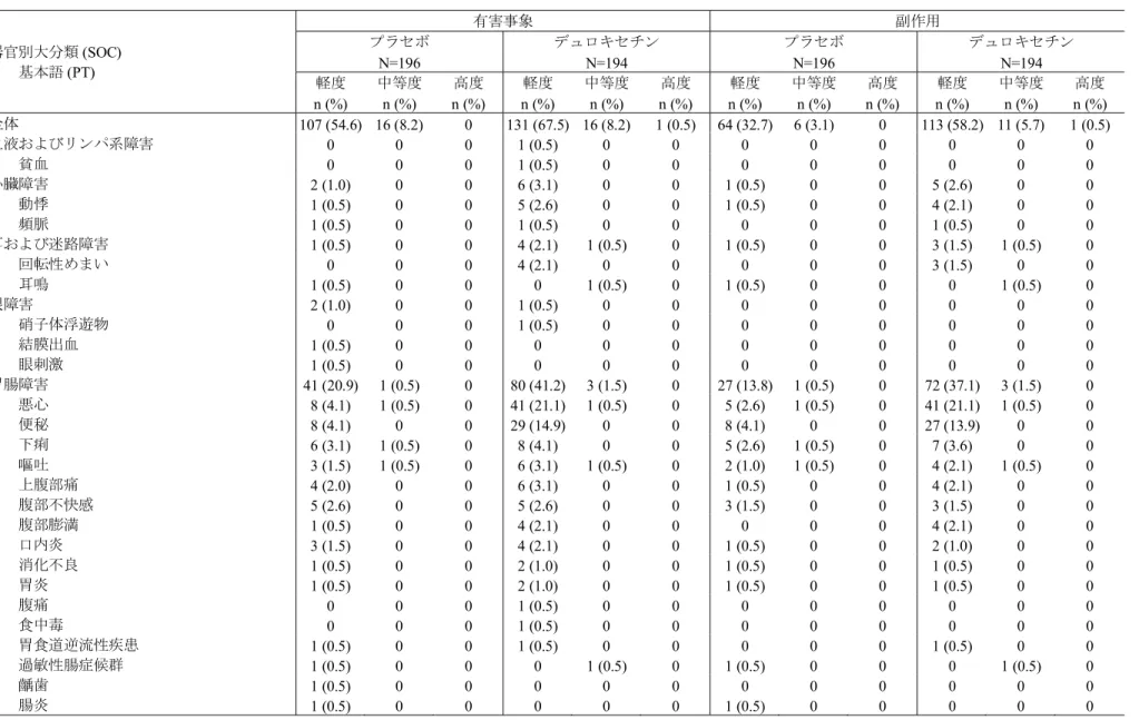 表  2.7.6.1.1-27  有害事象・副作用の一覧  器官別大分類 (SOC)      基本語 (PT)  有害事象  副作用 プラセボ N=196 デュロキセチン N=194 プラセボ N=196  デュロキセチン N=194  軽度  n (%)  中等度n (%)  高度  n (%)  軽度  n (%)  中等度n (%)  高度  n (%)  軽度  n (%)  中等度n (%)  高度  n (%)  軽度  n (%)  中等度n (%)  高度  n (%)  全体  107 
