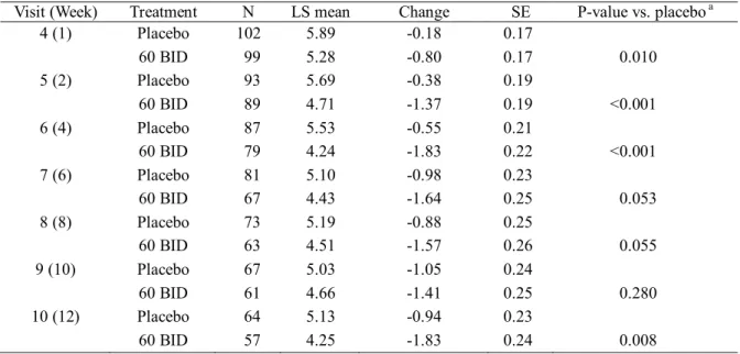 表  2.7.6.1.2-12  BPI 疼痛重症度  (平均の痛み)  の変化量：MMRM 解析 