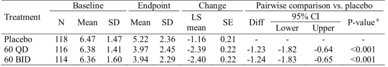 表  2.7.6.1.3-5  BPI 疼痛重症度  (平均の痛み)  の最終変化量：共分散分析 (LOCF) 