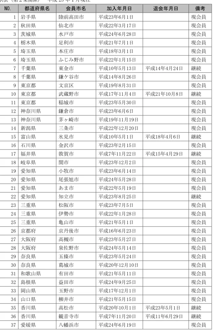 表 第 条 25 現在  NO.  都遈府県 会員 加入 日  会 日  備考  1  岩手 陸前高 23 6 1 日 現会員 2  秋 22 3 17日  現会員  3  茨城 水戸 24 6 28日  現会員  4  木 足利 21 7 1日  現会員  5  埼玉 18 3 1 日 現会員 6  埼玉 22 1 15 日 現会員 7  千葉 東金 10 5 13日  14 4 24日  8  千葉 鎌 谷 14 8 26日  現会員  9  東京都 文京 19 8 31 日 現会員 10  東京都  