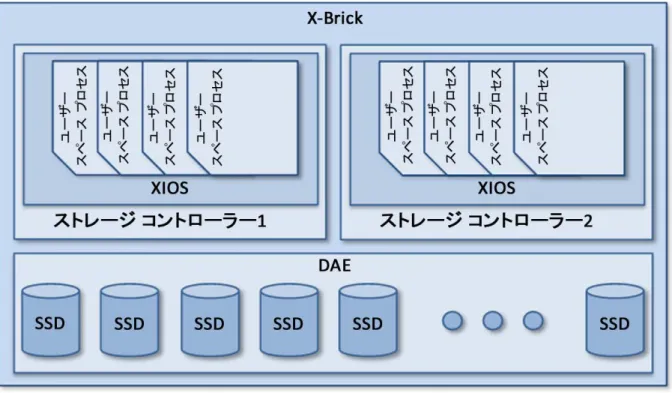 図 3：X-Brick ブロックの図 