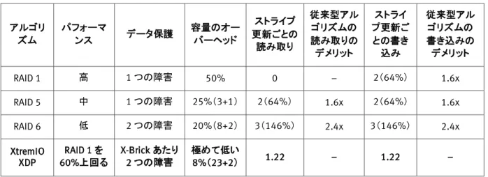 表 4：XtremIO Data Protection と RAID スキームの比較  アルゴリ ズム パフォーマンス データ保護  容量のオーバーヘッド ストライプ 更新ごとの 読み取り  従来型アルゴリズムの読み取りの デメリット  ストライ  プ更新ごとの書き込み  従来型アルゴリズムの書き込みのデメリット  RAID 1  高  1 つの障害  50%  0  –  2（64%）  1.6x  RAID 5  中  1 つの障害  25%（3+1）  2（64%）  1.6x  2（64%）  1.