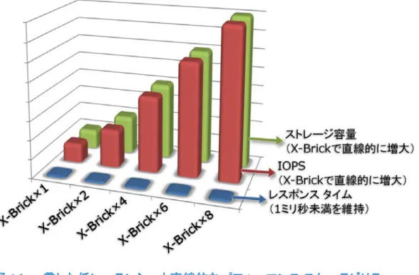 図 16：一貫した低レーテンシーと直線的なパフォーマンス スケーラビリティ  XtremIO はそのスケーラビリティに特化して開発されたため、そのソフトウェアにはク ラスター サイズに対する制限が元々ありません。 * システム アーキテクチャは、レー テンシーについても最も効率的な方法で対処します。ソフトウェア設計は、モジュラー 式が採用されています。すべてのストレージ コントローラーでは、さまざまな組み合 わせのモジュールが実行され、負荷全体を共有します。このような分散型ソフトウェ ア モジュール（異なる