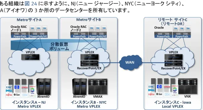 図 24：XtremIO、PowerPath、VPLEX、RecoverPoint を使用した統合ソリューション 