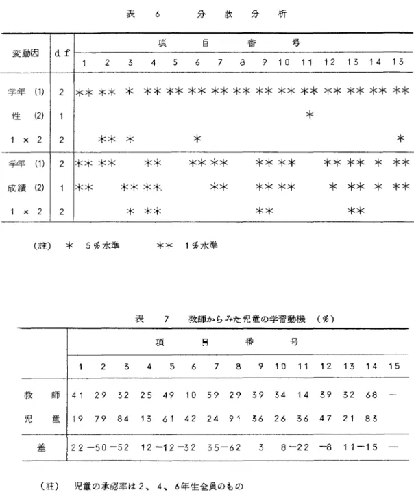 表  6   分  散 分  析 項 目 番 号 変動因 d−f 1 2  3  4  5  6  7 8910111213 14 15 学年（1』 2 ＊＊＊＊＊＊＊＊＊＊＊＊＊＊＊＊＊＊＊＊＊＊＊＊＊＊＊＊＊ 性 （2） 1 ＊ 1 x 2 2 ＊＊＊ ＊ ＊ 学年（1） 2 ＊＊＊＊ ＊＊ ＊＊＊＊ ＊＊＊＊ ＊＊＊＊ ＊ ＊＊ 成績（2〕 1 ＊＊ ＊＊＊米 ＊＊ ＊＊＊＊ ＊ ＊＊ ＊ ＊＊ 1 x 2 2 ＊＊＊ ＊＊ ＊＊ （註） ＊ 5％水準 ＊半 1％水準 表  7 教師からみた児童の学習