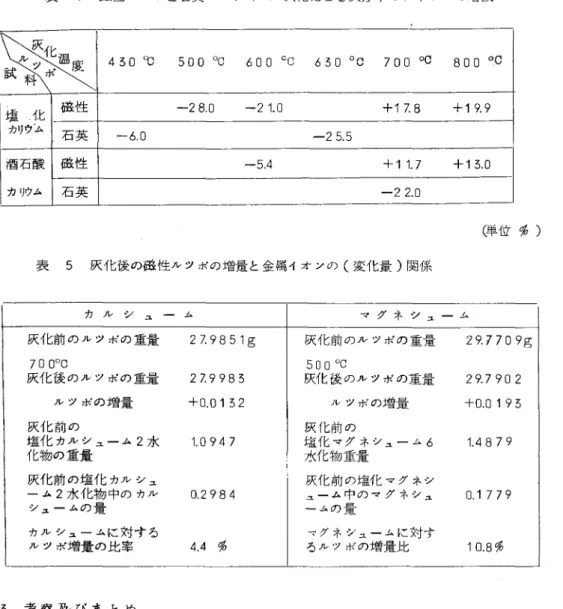 表 4 磁性ルツボと石英ルツボ中の灰化による灰分中のカリウムの増減  灰  化 ル  温  ツ  度試料ボ 430cC 500．C 600％ 630％ 700．O 800叩 磁性 一28．0 一21．0 一←1Z8 十199塩。．化カリ㍗ 石英 一6．0 一25．5 酒石酸 Jリウム 磁性 一5．4 十11．7 斗13．0 石英 一22．0 （単位％） 表 5 灰化後の磁性ルツボの増量と金属イオンの（変化量）関係 カ ル シ ュ ーム 灰化前のルツボの重量 灰化後のルツボの重量700約   ルツボの増量 灰