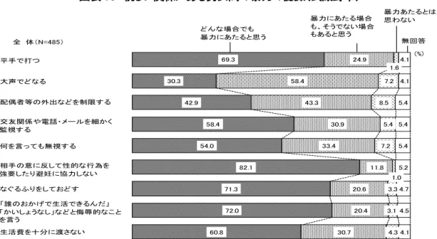 図表 13  親しい関係 あ 男女間の暴力の認識 武蔵野市 出典 武蔵 市男女共 参 す 意識調査 成 24 図表14  男女間の暴力 防止す た 必要 こと 武蔵野市 複数回答 出典 武蔵 市男女共 参 す 意識調査 成 2461.252.048.946.446.032.431.527.624.323.522.52.34.54.761.957.853.150.344.933.333.729.620.724.118.71.73.14.161.142.543.140.147.329.929.324.630.5