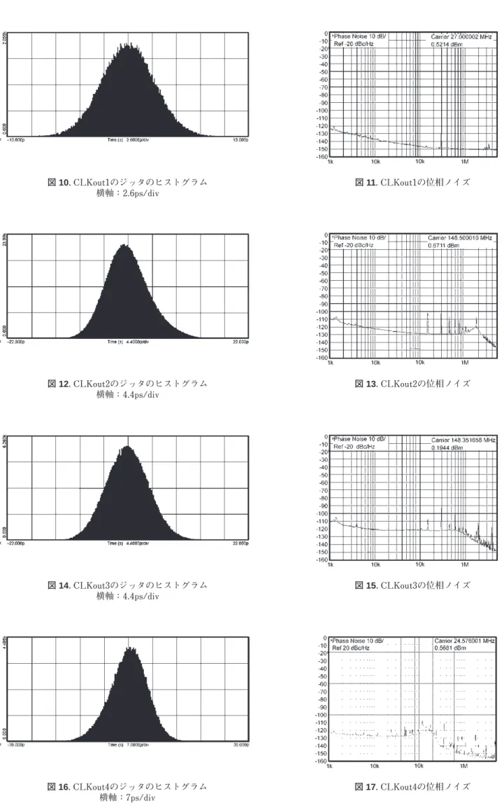 図 10. CLKout1のジッタのヒストグラム 横軸：2.6ps/div 図 11. CLKout1の位相ノイズ 図 12. CLKout2のジッタのヒストグラム 横軸：4.4ps/div 図 13