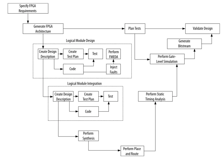 図 2-2: ユーザーによる V モデル開発フロー Validate DesignPlan Tests Perform FMEDA Inject FaultsSpecify FPGARequirementsGenerate FPGAArchitecture Generate BitstreamPerform Gate-Level Simulation Perform Static  Timing Analysis Perform Place and RoutePerform SynthesisCreate 