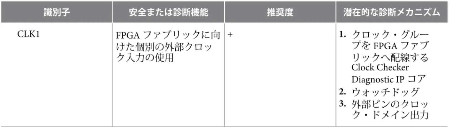 表 3-2: ISO26262 リファレンス：Configuration Register Test