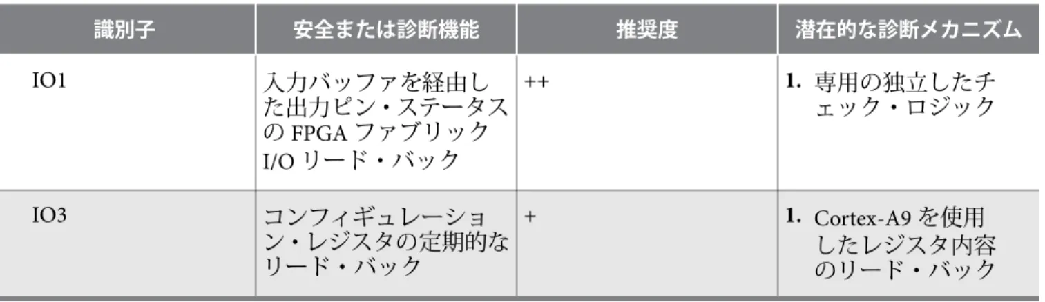 表 3-6: ISO26262 リファレンス：Configuration Register Test