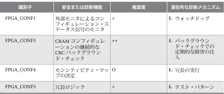 表 3-8: FPGA コンフィギュレーションの使用前提 識別子 安全または診断機能 推奨度 潜在的な診断メカニズム FPGA_CONF1 外部モニタによるコン フィギュレーション・ス テータス信号のモニタ + 1