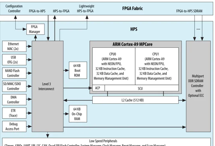 図 4-1: Cyclone V SoC のブロック図 FPGA Fabric HPSHPS-to-FPGALightweightHPS-to-FPGA