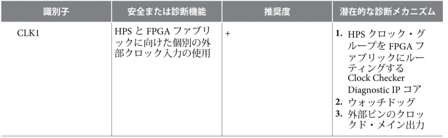 表 4-8: ISO26262 リファレンス：Configuration Register Test