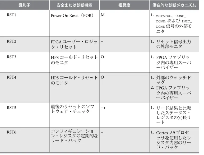 表 4-12: リセット：使用前提