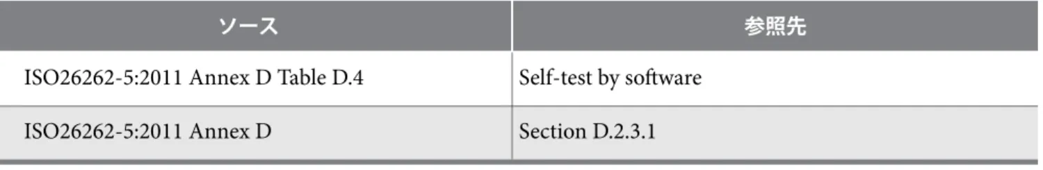 表 4-29: ISO26262 リファレンス：Integrated Hardware Consistency Monitoring