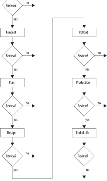 図 2-1: アルテラの開発フロー 次の図はいくつかの段階を経るアルテラの開発フローを表しています。 Discovery Review? no yes Concept Review? no yes Plan Review? no yes Design Review? no yes RolloutReview? noyesProductionReview?noyesEnd of LifeReview?no アルテラは、各段階の終了時に全段階を再度評価し、次の段階に進むかどうかを判断します。 Discovery