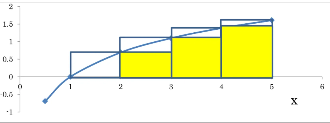図 18-2,  対数の積分の極限式の計算-2  この図は、以下の２つの図と log t の曲線を重ね合わせたものです。  図 18-3,  対数の積分の極限式の計算-3      図 18-4,  対数の積分の極限式の計算-4  図 18-3 の４つの４角形の面積の合計を考えます。１つの４角形の幅は１です。そうすると、 たとえば、一番左の四角形の面積は log2  ×1=log2 ですね。４つの四角形の面積の合計は log 2+log3+log4+log5 です。つまり log5!になります。 
