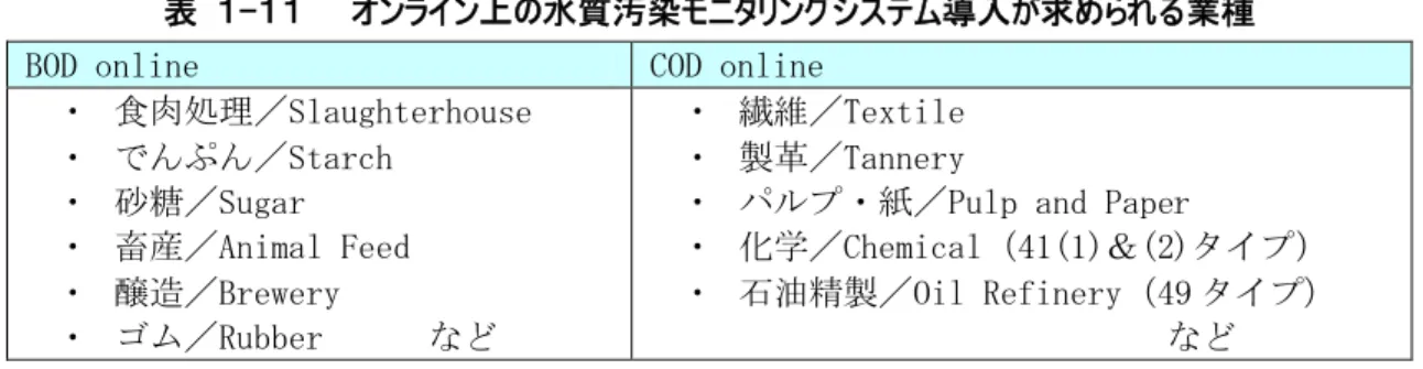 表 １-１１ オンライン上の水質汚染モニタリングシステム導入が求められる業種 BOD online COD online