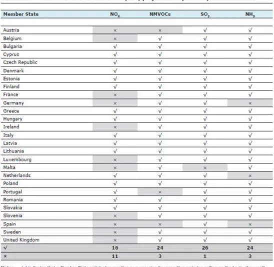表 １-２０ 国別排出上限指令 2009 年時点の達成状況一覧