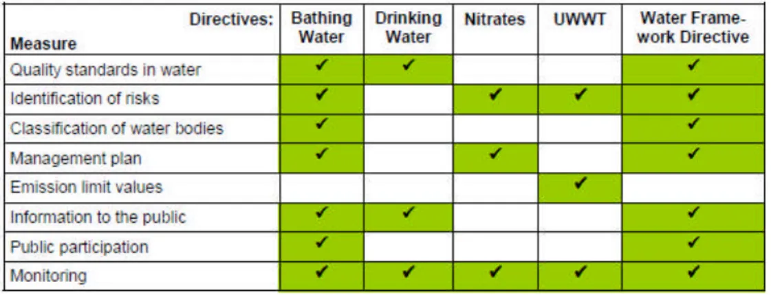 表 １-２３ 水に関連する主な指令に記されている要件