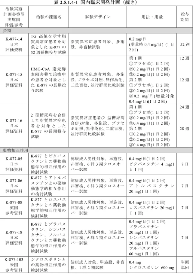 表 2.5.1.4-1  国内臨床開発計画（続き）  治験実施  計画書番号  実施国  評価/参考  治験の課題名  試験デザイン  用法・用量  投与 期間  長期  K-877-14    日本  評価資料  TG 高 値を 示す 脂質異常症患者を対象としたK-877 の 52 週長期投与試験  脂 質 異 常 症 患 者 対 象 、 多 施設、非盲検試験  0.2 mg/日  (増量時 0.4 mg/日)  (1 日2 回)  52 週  K-877-15    日本  評価資料  HMG-CoA 