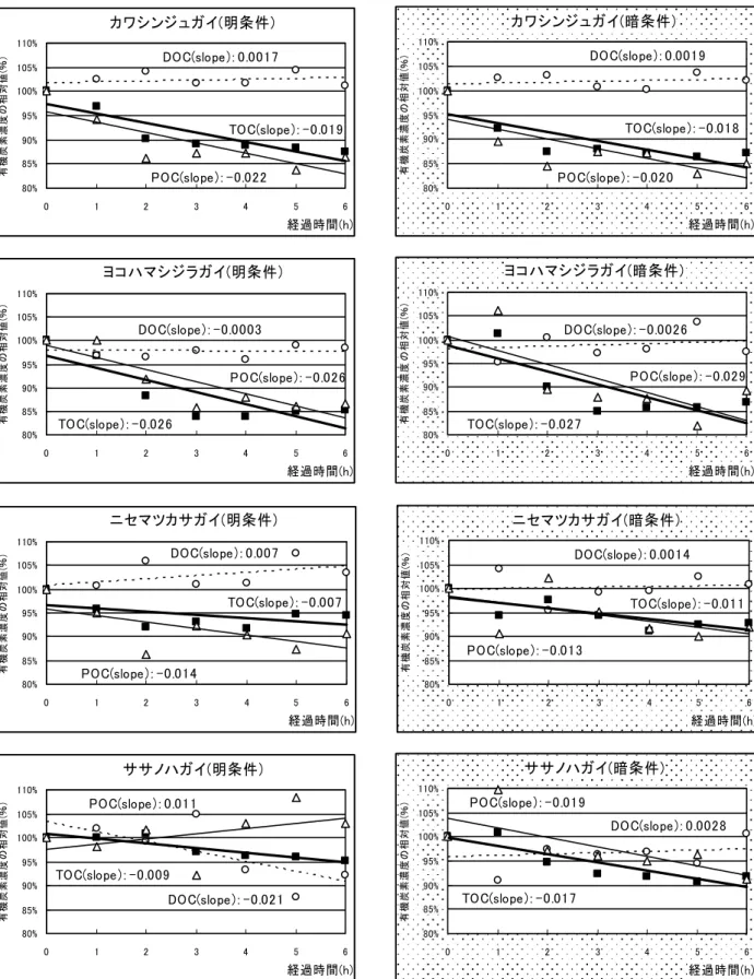 図 3-1． イシガイ類 8 種における 1 個体当たりの TOC・DOC・POC の除去・凝集効果．