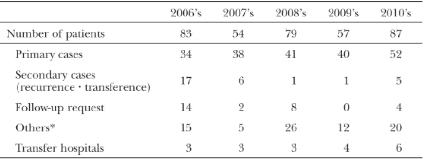 Table  1  Number of patients (April 2006–March 2011: 360 cases)