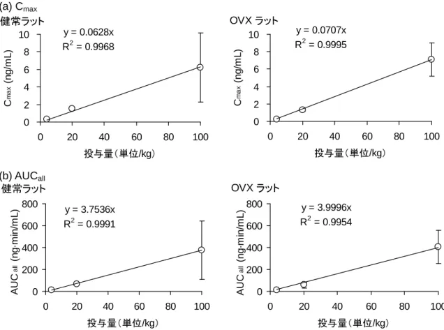 図 2.6.4-4 雌性健常ラットおよび OVX ラットに本薬 4～100 単位/kg を皮下投与した際の  初回投与時の C max  (a)  および AUC all  (b)  と投与量の相関性 