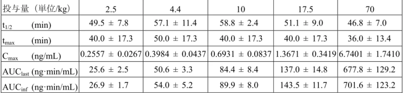 表 2.6.4-6 イヌに本薬を 1 日 1 回および週 1 回 9 ヵ月間皮下投与した際の初回投与時の  薬物動態パラメータ  (a)  雄性イヌ                      投与量（単位 /kg）  2.5 4.4  10 17.5 70  t 1/2  (min)  49.5 ± 7.8   57.1 ± 11.4  58.8 ± 2.4   51.1 ± 9.0   46.8 ± 7.0   t max    (min)  40.0 ± 17.3   50.0 ± 17.3  40.0