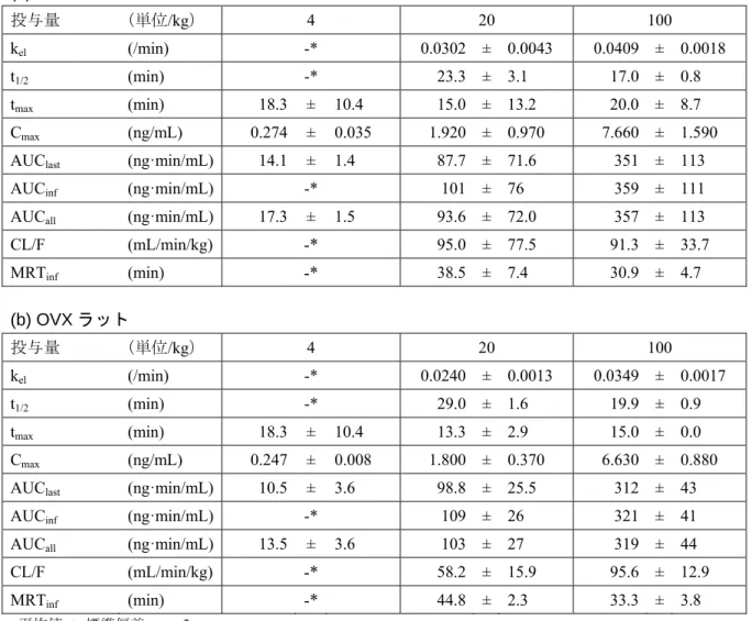 表 2.6.4-9 健常ラット (a) および OVX ラット (b) に本薬を週 3 回 28 日間  皮下投与した後の薬物動態パラメータ  (a)  健常ラット  投与量  （単位 /kg）  4 20  100  k el  (/min)  -* 0.0302 ± 0.0043  0.0409  ±  0.0018  t 1/2  (min)  -*  23.3 ± 3.1  17.0  ±  0.8  t max (min)  18.3 ± 10.4 15.0  ± 13.2 20.0  ±  8.