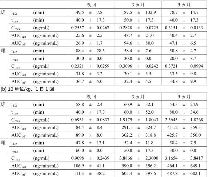 表 2.6.4-10 イヌに本薬を 1 日 1 回および週 1 回 9 ヵ月間皮下投与した際の  薬物動態パラメータ (1)  (a) 2.5 単位/kg、1 日 1 回        初回  3 ヵ月  9 ヵ月  雄  t 1/2  (min)  49.5 ± 7.8  187.5 ± 132.9  78.7 ± 14.7  t max  (min)  40.0  ± 17.3   50.0  ± 17.3   40.0  ±  17.3   C max  (ng/mL)  0.2557 ± 0.026