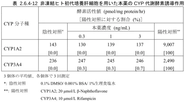 表 2.6.4-12 非凍結ヒト初代培養肝細胞を用いた本薬の CYP 代謝酵素誘導作用  CYP 分子種  酵素活性値 (pmol/mg protein/hr) ［陽性対照に対する割合 (%)］  陰性対照 * 本薬濃度 (ng/mL)  陽性対照 ** 0.3 1  3  CYP1A2   143 130 139 137 9,007  [0.0] [0.0] [0.0] [0.0] [100]  CYP3A4   236 247 245 246 2,490  [0.0] [0.3] [0.3] [0.7]