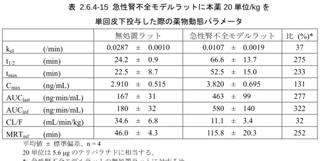 表 2.6.4-15 急性腎不全モデルラットに本薬 20 単位/kg を  単回皮下投与した際の薬物動態パラメータ  無処置ラット  急性腎不全モデルラット  比 (%)* k el  (/min)  0.0287 ± 0.0010 0.0107 ± 0.0019 37  t 1/2  (min)  24.2 ± 0.9 66.6 ± 13.7  275  t max  (min)  22.5 ± 8.7 52.5 ± 15.0  233  C max  (ng/mL)  2.910 ± 0.515 3.8