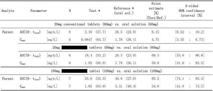 表 2.7.1.1-3 各種錠剤の経口液剤に対するレゴラフェニブの相対的バイオアベイラビリティ