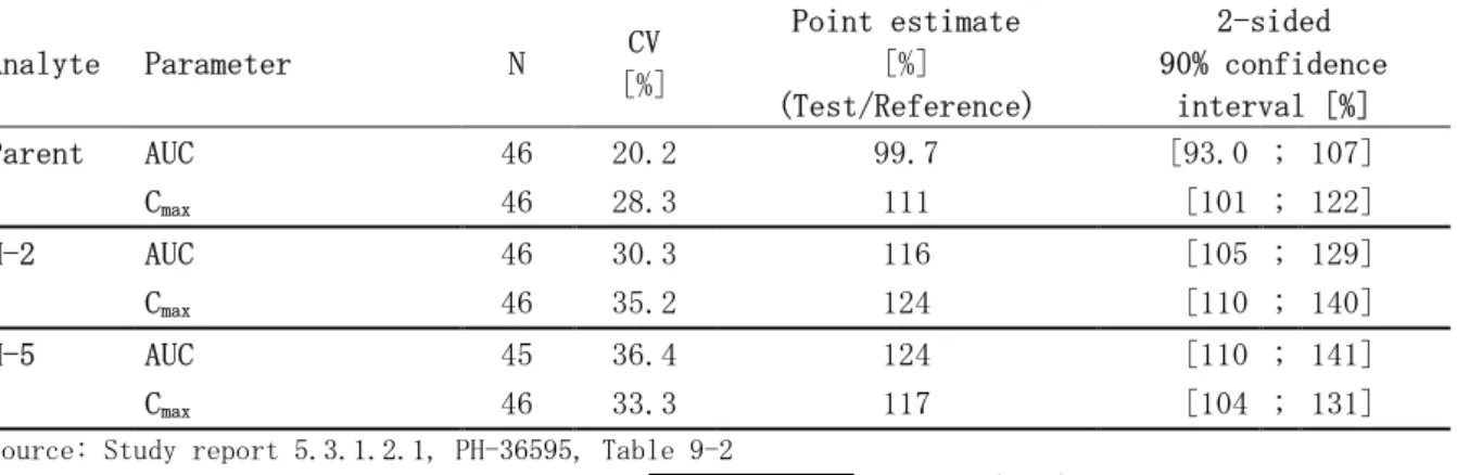 表 2.7.1.2-6 申請製剤（40mg 錠 4 錠）と自社標準フィルムコーティング 錠（100mg 錠 1 錠＋20mg 錠 3 錠）のバイオアベイラビリティに関する解析結果 Analyte Parameter N CV [%] Point estimate[%] (Test/Reference) 2-sided 90% confidence interval [%] Parent AUC  46 20.2 99.7 [93.0 ; 107] C max 46 28.3 111 [101 ; 122] 