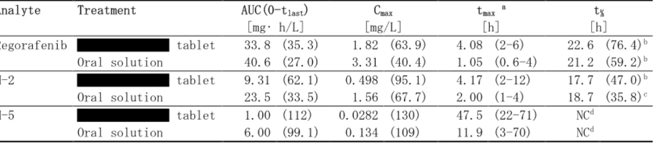 表 2.7.2.2-7 レゴラフェニブ 100mg（ 錠及び液剤）の単回経口投与後の血漿中レゴラ フェニブ並びに代謝物 M-2 及び M-5 の薬物動態学的パラメータ（試験 11650） Geometric means (%CV)