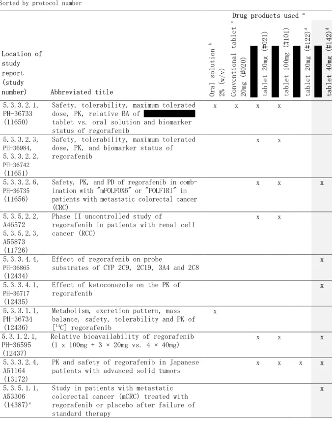 表 2.7.1.1-1 臨床試験に使用した製剤の一覧表 Sorted by protocol number