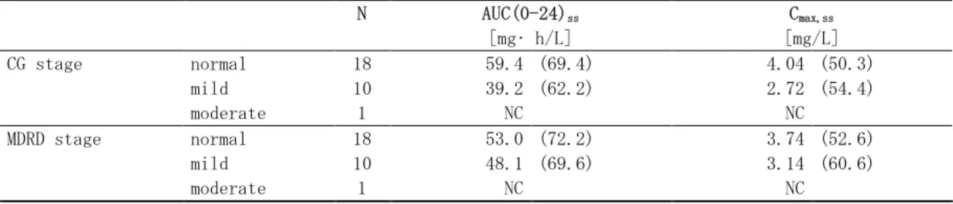 表 2.7.2.2-8から表 2.7.2.2-11に、腎機能の程度によって層別したレゴラフェニブ 160mg 反 復経口投与後のレゴラフェニブ及び代謝物 M-2 及び M-5 の薬物動態学的パラメータ、及びそれら の相対比について要約した。