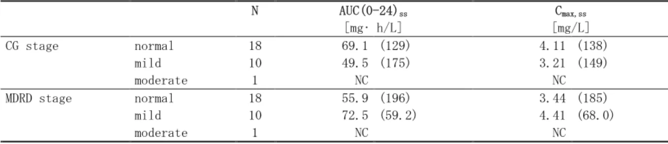 表 2.7.2.2-10 腎機能で層別したレゴラフェニブ 160mg 1 日 1 回反復経口投与後の血漿中 M-5 の薬物動態学的パラメータ（試験 11650） Geometric means (%CV) N AUC(0-24) ss [mg∙ h/L] C max,ss [mg/L] CG stage normal 18 69.1 (129) 4.11 (138) mild 10 49.5 (175) 3.21 (149) moderate 1 NC NC MDRD stage normal 18 55.