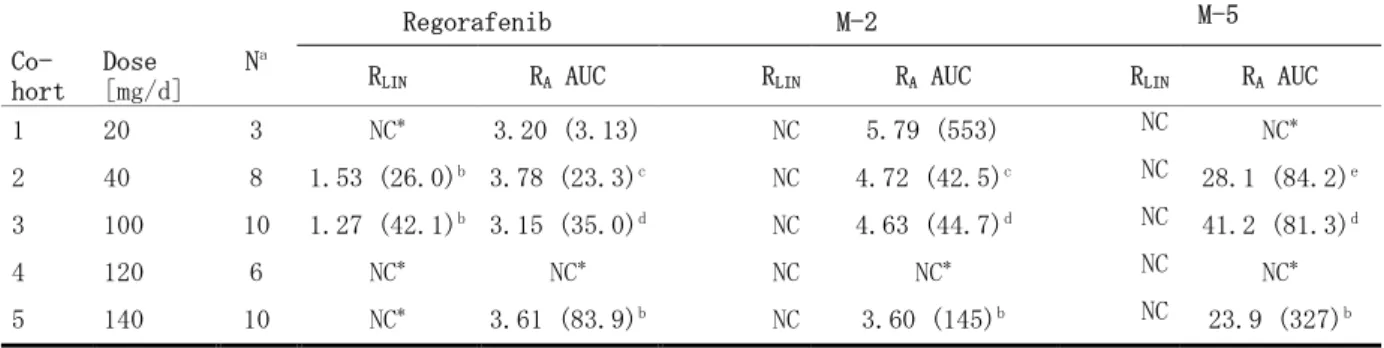 表 2.7.2.2-17 レゴラフェニブ 1 日 1 回 20mg～140mg 反復経口投与時の血漿中レゴラフェニ ブ、代謝物 M-2 及び M-5 の蓄積率（試験 11651）